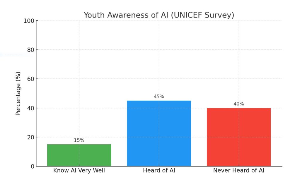 unicef survey about ai